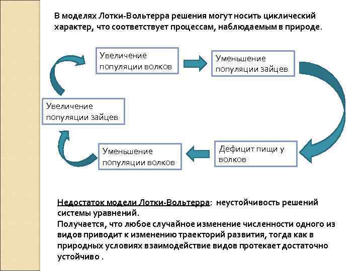 В моделях Лотки-Вольтерра решения могут носить циклический характер, что соответствует процессам, наблюдаемым в природе.