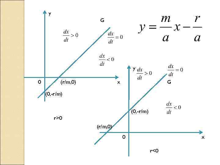 y G y 0 (r/m, 0) x G (0, -r/m) r>0 (r/m, 0) 0