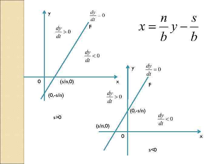 y F y 0 (s/n, 0) x F (0, -s/n) s>0 (s/n, 0) 0