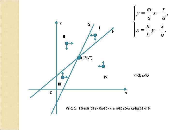 y G I F II (x*; y*) r>0, s<0 IV III 0 x Рис.