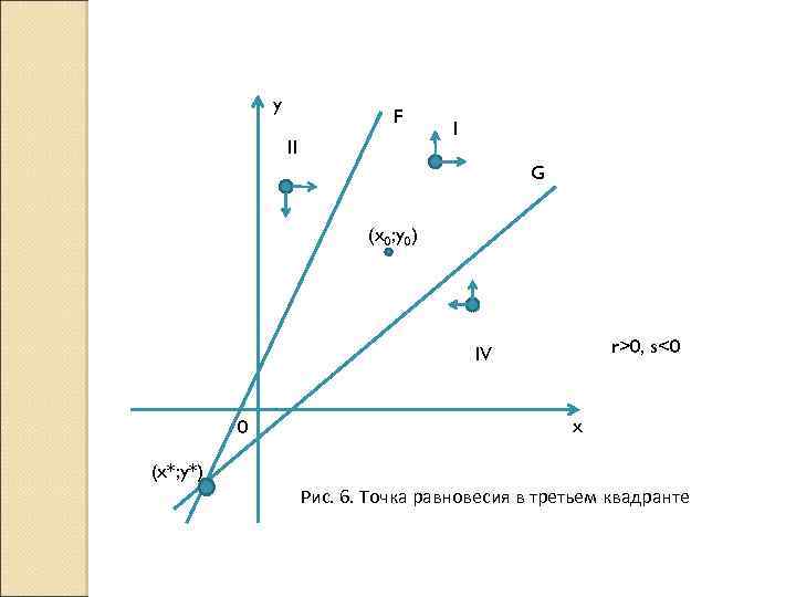 y F II I G (x 0; y 0) r>0, s<0 IV 0 x