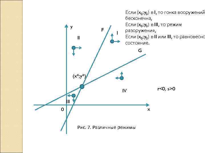 y F II I Если (x 0; y 0) в I, то гонка вооружений