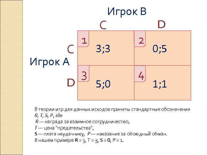 С Игрок А D 1 3 С Игрок В 3; 3 5; 0 2