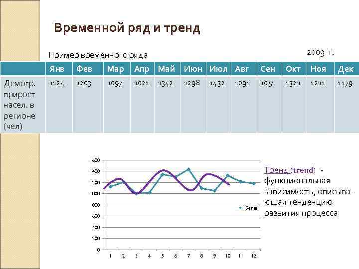 Временной ряд и тренд 2009 г. Пример временного ряда Янв Демогр. прирост насел. в