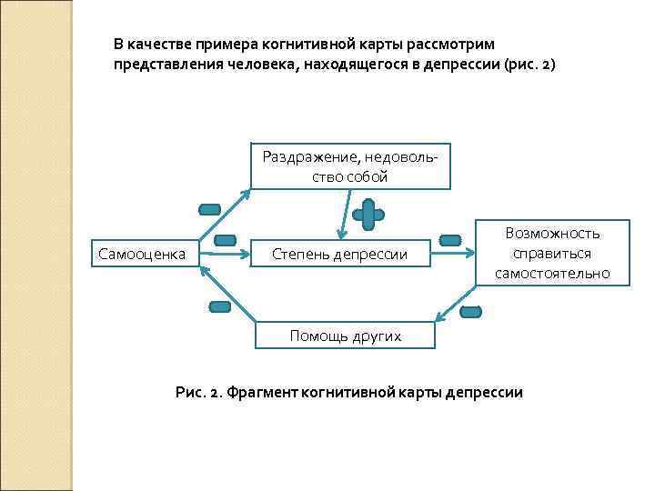 В качестве примера когнитивной карты рассмотрим представления человека, находящегося в депрессии (рис. 2) Раздражение,