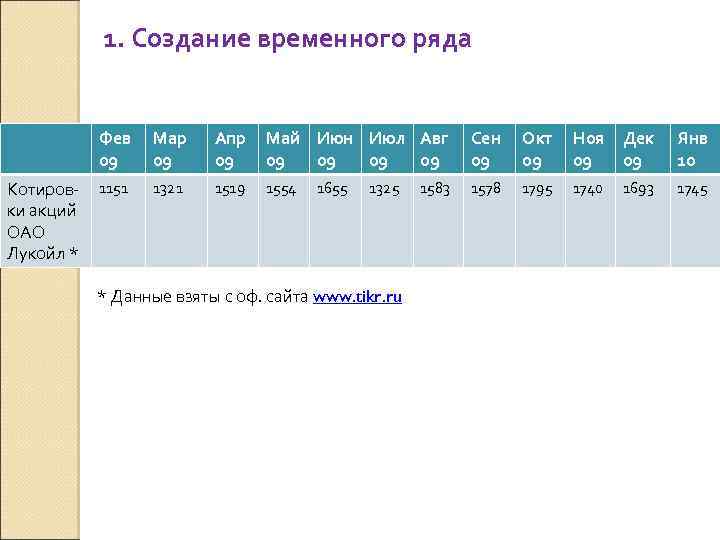 1. Создание временного ряда Фев 09 Котировки акций ОАО Лукойл * Мар 09 Апр