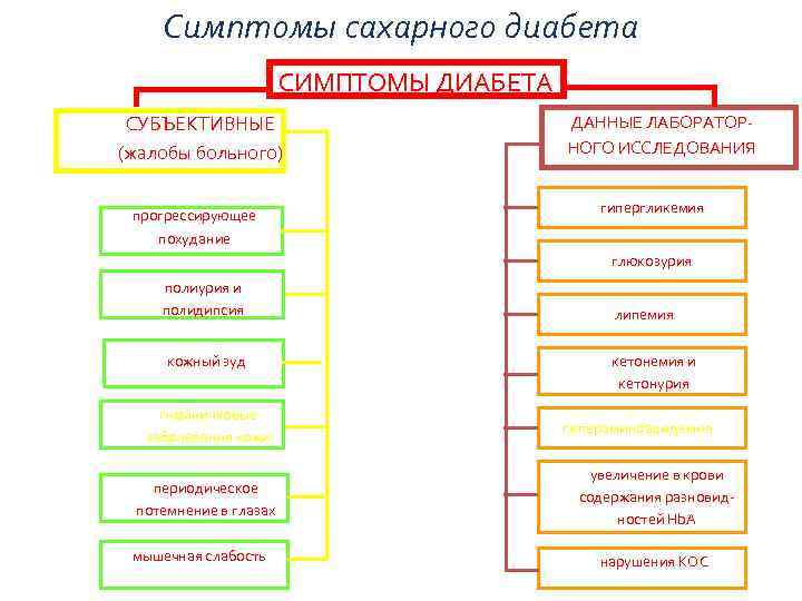 Симптомы сахарного диабета СИМПТОМЫ ДИАБЕТА СУБЪЕКТИВНЫЕ (жалобы больного) прогрессирующее похудание ДАННЫЕ ЛАБОРАТОРНОГО ИССЛЕДОВАНИЯ гипергликемия