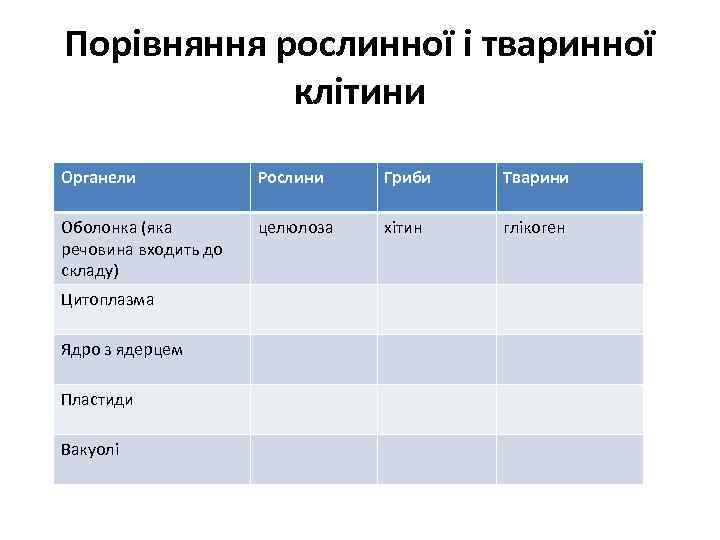 Порівняння рослинної і тваринної клітини Органели Рослини Гриби Тварини Оболонка (яка речовина входить до