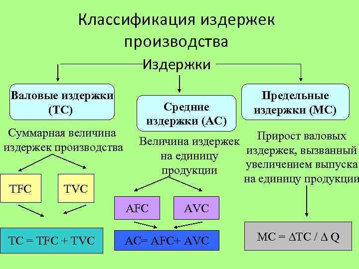 Издержки производства схема