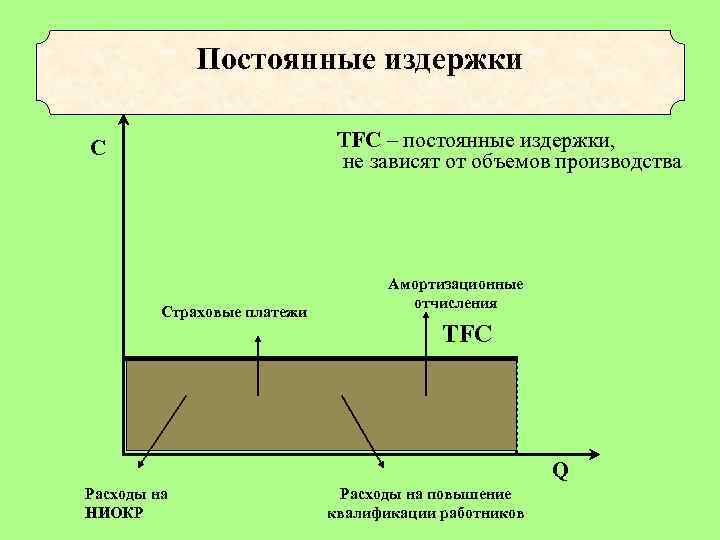 Постоянные издержки ТFC – постоянные издержки, не зависят от объемов производства C Страховые платежи