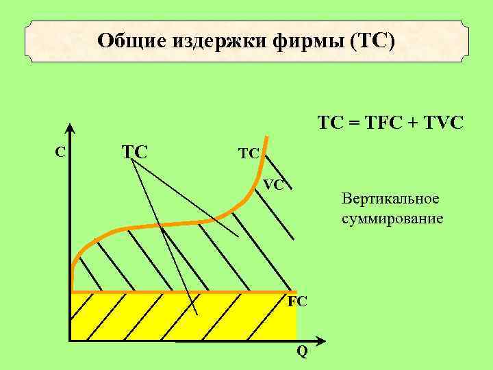 Общие издержки фирмы (ТС) ТС = ТFC + ТVC C TC TC VC Вертикальное