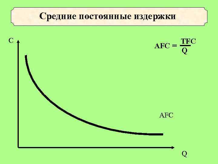 Средние постоянные издержки C AFC = ТFC Q AFC Q 