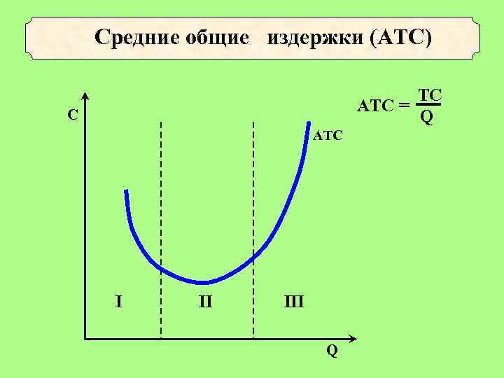 Средние общие издержки (АТС) TC AТC = Q C ATC I II III Q