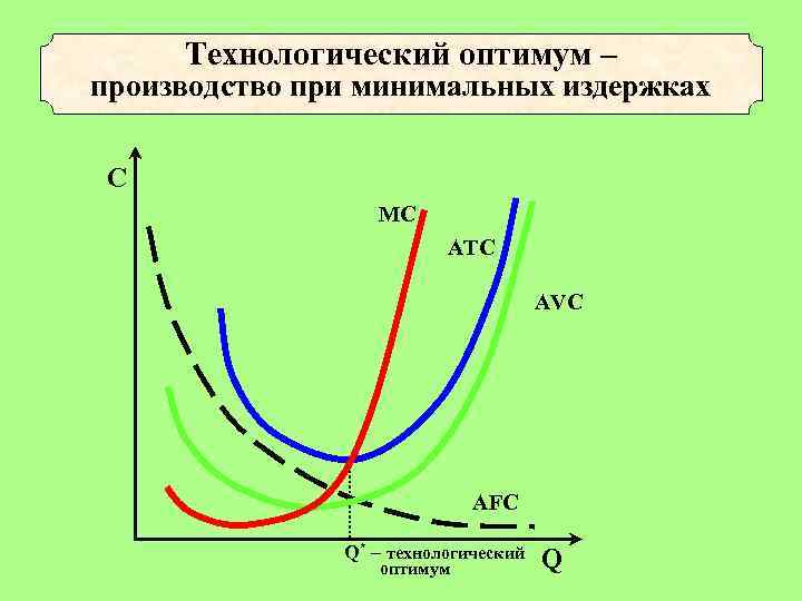 Технологический оптимум – производство при минимальных издержках C MC ATC AVC AFC Q* –