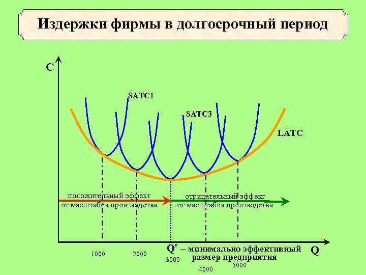 Издержки фирмы в долгосрочный период C SATC 1 SATC 3 LATC положительный эффект от