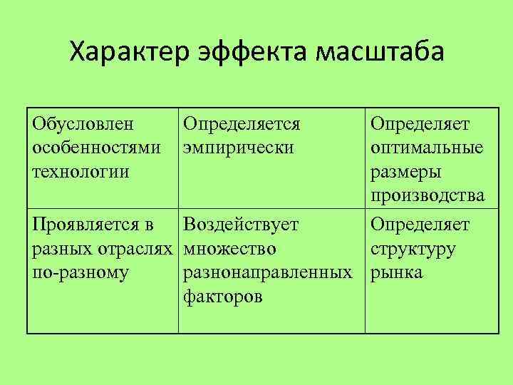 Характер эффекта масштаба Обусловлен особенностями технологии Определяется эмпирически Определяет оптимальные размеры производства Проявляется в