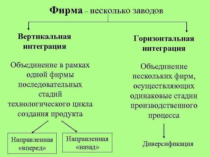 Фирма – несколько заводов Вертикальная интеграция Объединение в рамках одной фирмы последовательных стадий технологического