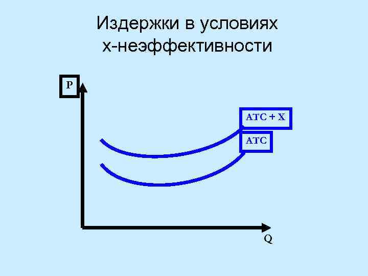 Издержки в условиях х-неэффективности P ATC + X ATC Q 