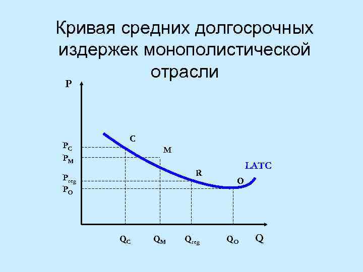 Кривая средних долгосрочных издержек монополистической отрасли P PC PM C M R Preg PO