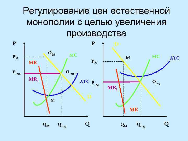 Регулирование цен естественной монополии с целью увеличения производства P PM P OM D MC