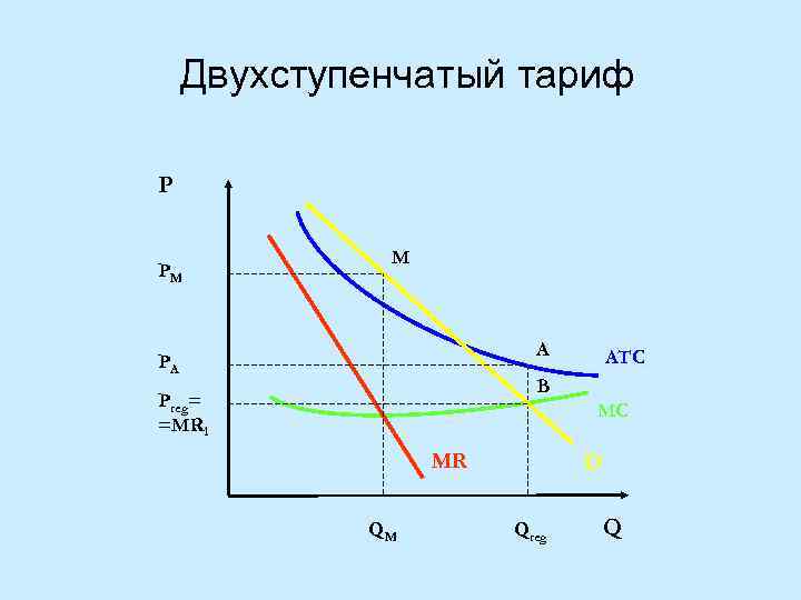 Двухступенчатый тариф P PM M A PA ATC B Preg= =MR 1 MC MR