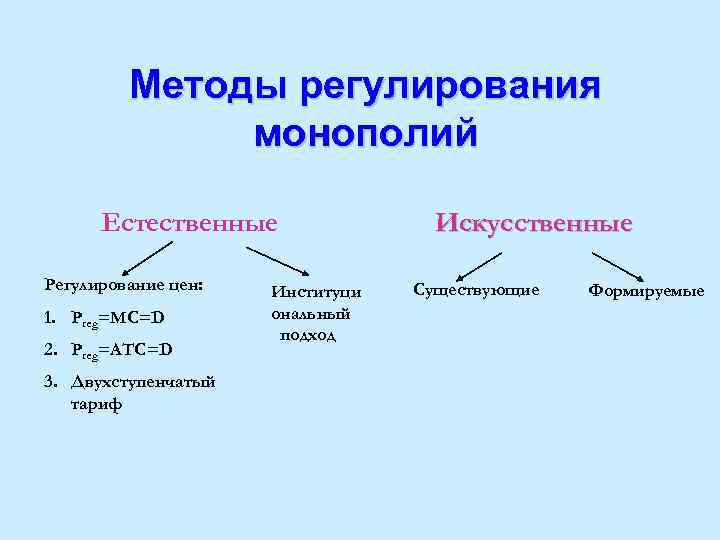 Методы регулирования монополий Естественные Регулирование цен: 1. Рreg=MC=D 2. Рreg=ATC=D 3. Двухступенчатый тариф Институци