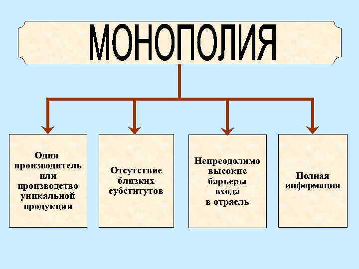 Один производитель или производство уникальной продукции Отсутствие близких субститутов Непреодолимо высокие барьеры входа в