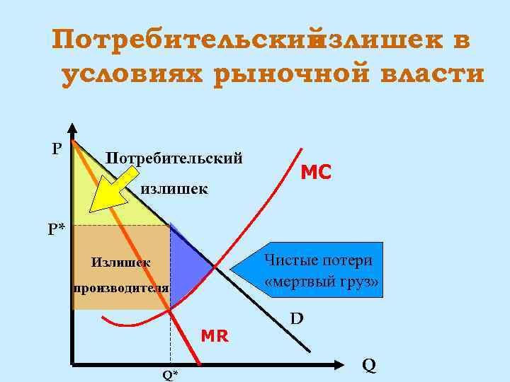 Потребительский излишек в условиях рыночной власти P Потребительский излишек MC P* Чистые потери «мертвый