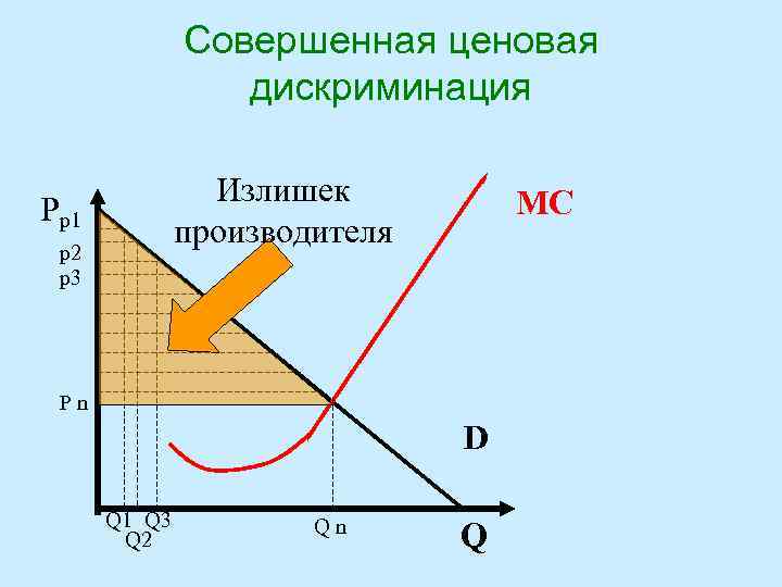 Совершенная ценовая дискриминация Излишек производителя Pp 1 p 2 p 3 MC Pn D