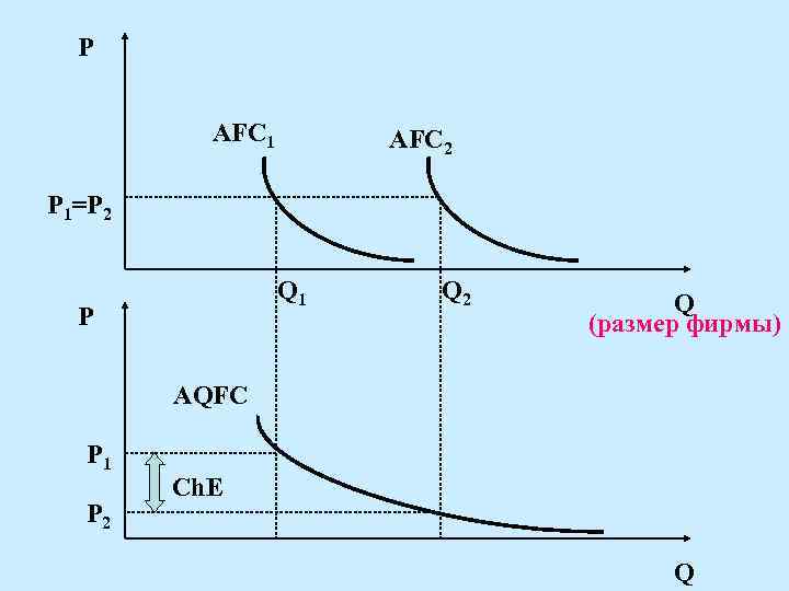 Р AFC 1 AFC 2 Р 1=Р 2 Q 1 Р Q 2 Q