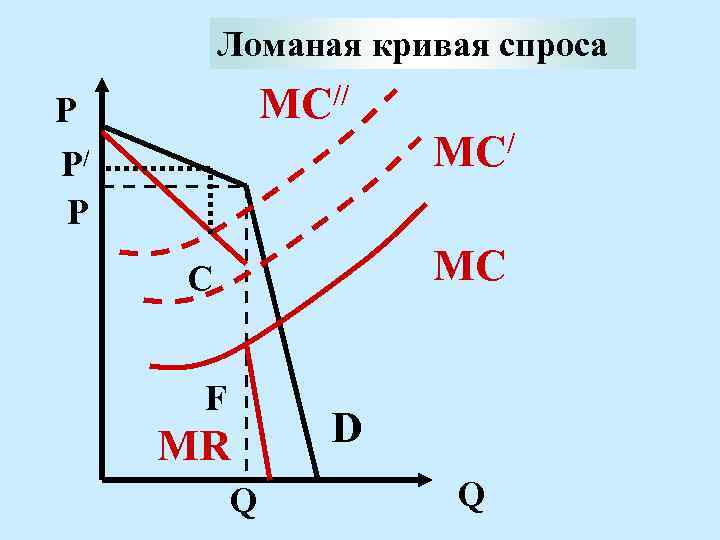 Ломаная кривая спроса MС// P P/ MС/ P MС C F MR Q D