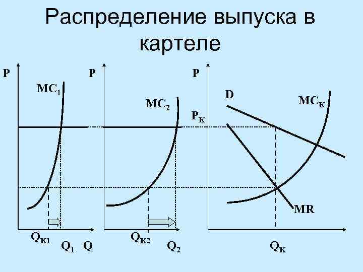 Распределение выпуска в картеле Р Р MC 1 Р MC 2 D MCK PK