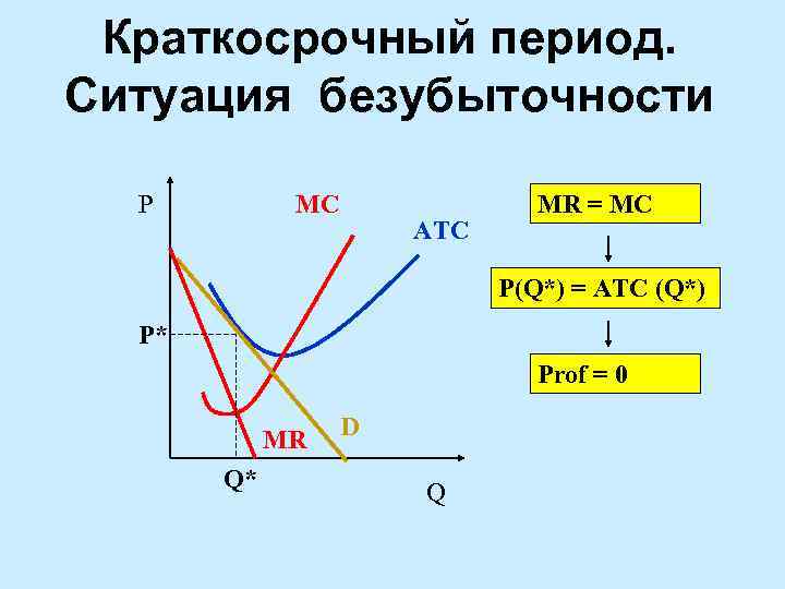 Краткосрочный период оклада. Краткосрочный период в экономике это. Монополия в краткосрочном периоде. Краткосрочный период в экономике график. Краткосрочный период это период.