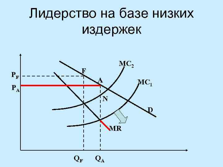 Лидерство на базе низких издержек PF MC 2 F A PA MC 1 N