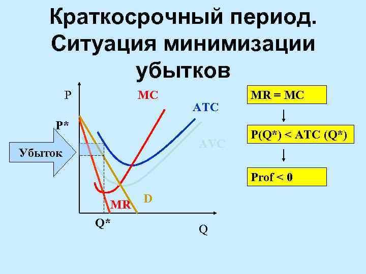 Краткосрочный период. Ситуация минимизации убытков Р MC ATC Р* AVC Убыток MR = MC