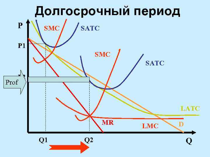 Долгосрочный период Р SMC SATC P 1 SMC SATC Prof P 2 LATC MR