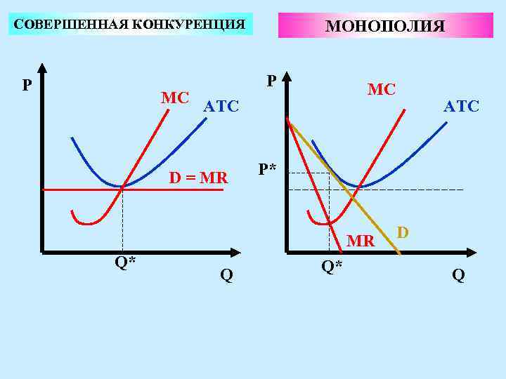 СОВЕРШЕННАЯ КОНКУРЕНЦИЯ Р MC МОНОПОЛИЯ Р MC ATC D = MR P* MR Q*