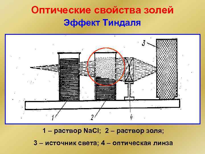 Оптические свойства золей Эффект Тиндаля 1 – раствор Na. Cl; 2 – раствор золя;