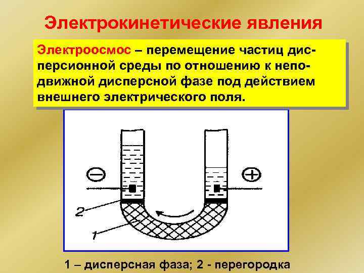 Электрокинетические явления Электроосмос – перемещение частиц дисперсионной среды по отношению к неподвижной дисперсной фазе