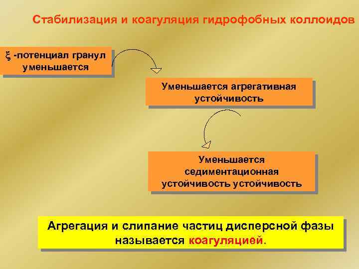 Стабилизация и коагуляция гидрофобных коллоидов -потенциал гранул уменьшается Уменьшается агрегативная устойчивость Уменьшается седиментационная устойчивость