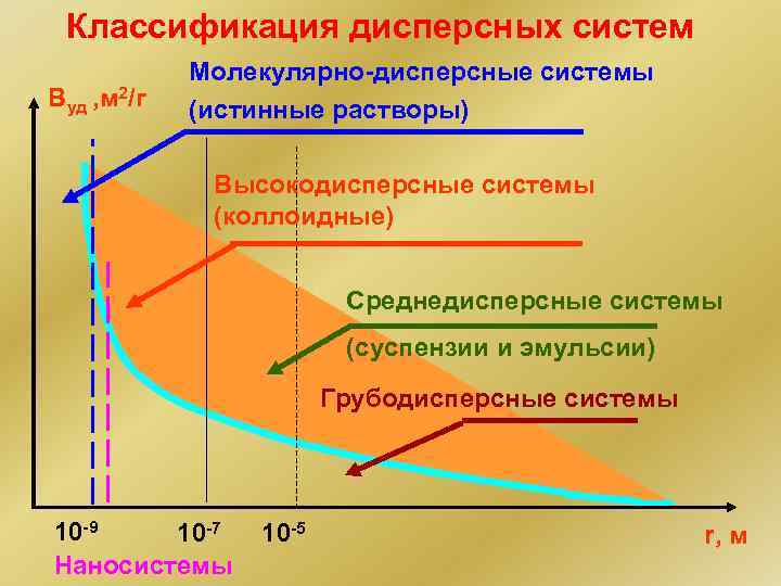 Классификация дисперсных систем Bуд , м 2/г Молекулярно-дисперсные системы (истинные растворы) Высокодисперсные системы (коллоидные)