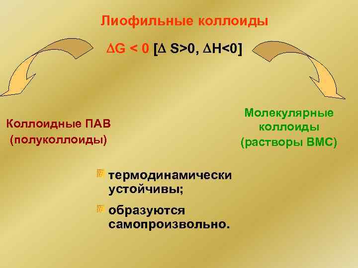 Лиофильные коллоиды G < 0 [ S>0, H<0] Коллоидные ПАВ (полуколлоиды) термодинамически устойчивы; образуются