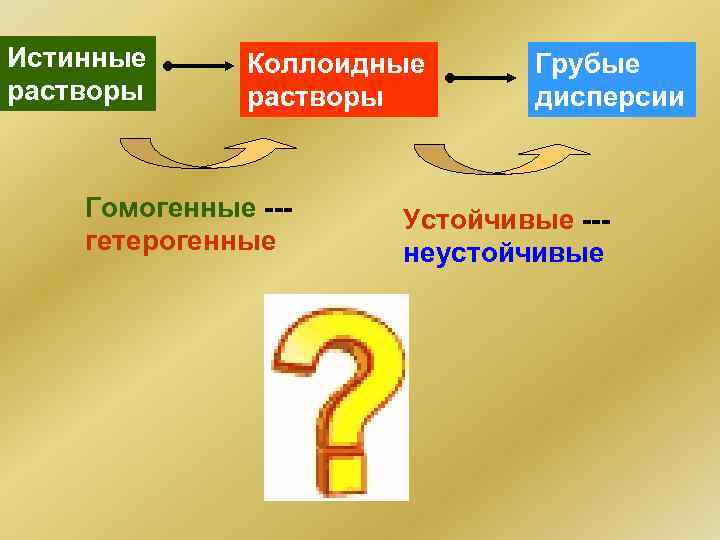 Истинные растворы Коллоидные растворы Гомогенные --гетерогенные Грубые дисперсии Устойчивые --неустойчивые 