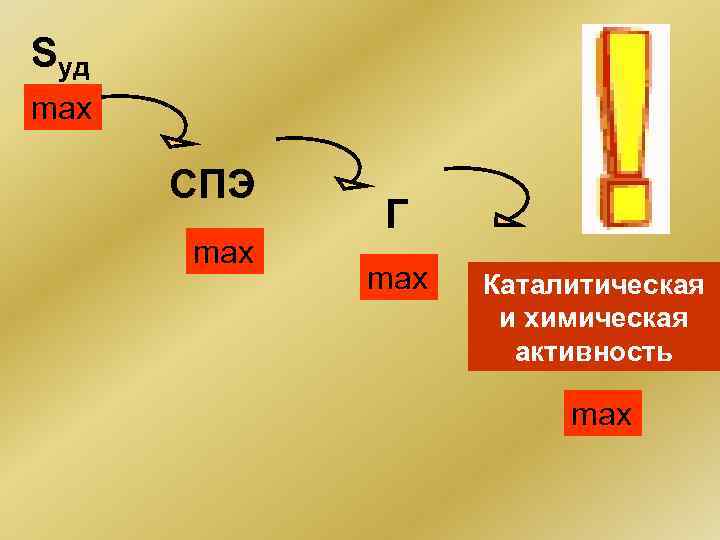 Sуд max СПЭ max Г max Каталитическая и химическая активность max 