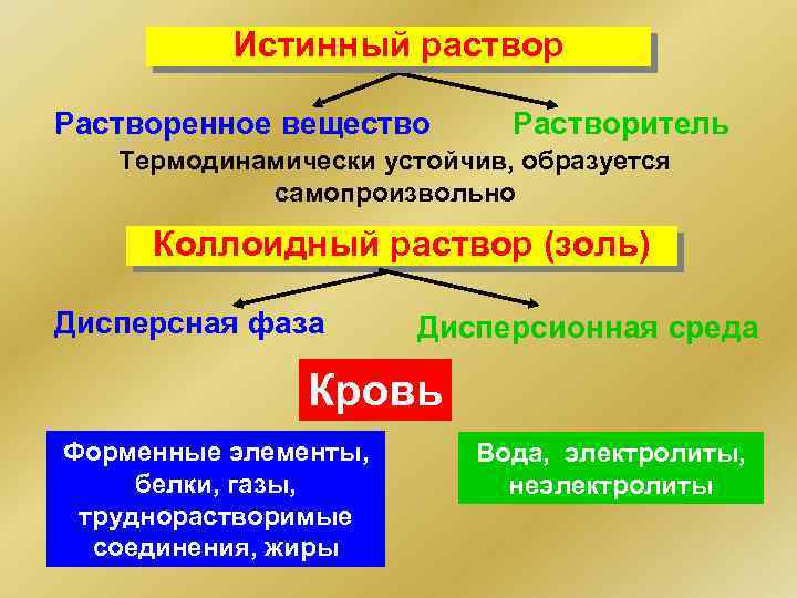 Истинный раствор Растворенное вещество Растворитель Термодинамически устойчив, образуется самопроизвольно Коллоидный раствор (золь) Дисперсная фаза