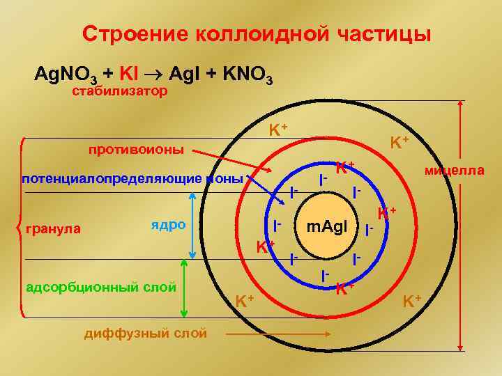 Строение коллоидной частицы Ag. NO 3 + KI Ag. I + KNO 3 стабилизатор