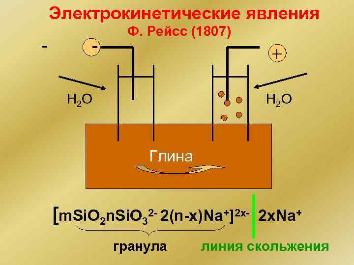 Электрокинетические явления - - Ф. Pейсс (1807) + Н 2 О Глина [m. Si.