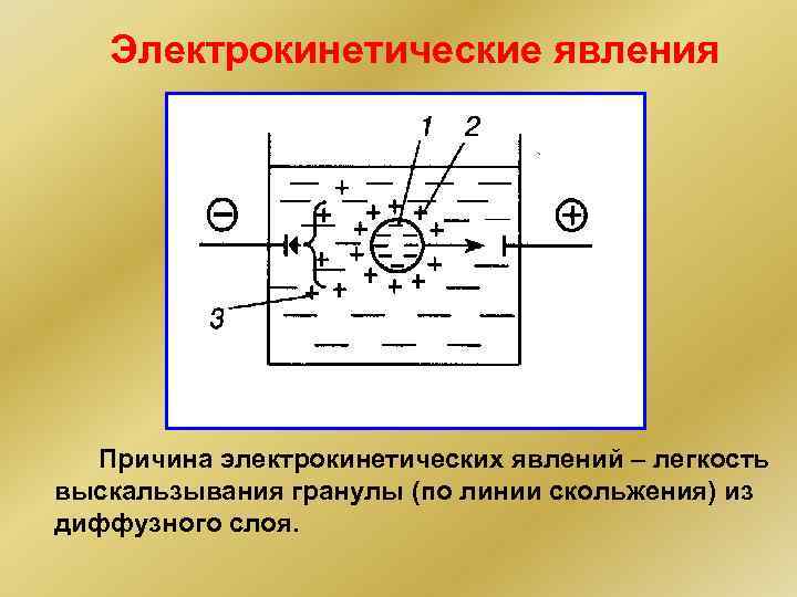 Электрокинетические явления Причина электрокинетических явлений – легкость выскальзывания гранулы (по линии скольжения) из диффузного