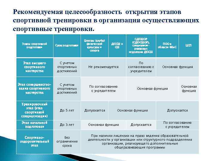 Рекомендуемая целесообразность открытия этапов спортивной тренировки в организация осуществляющих спортивные тренировки. Центры (клубы) физической
