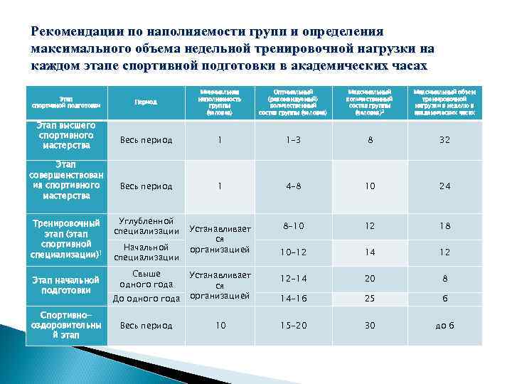 Рекомендации по наполняемости групп и определения максимального объема недельной тренировочной нагрузки на каждом этапе